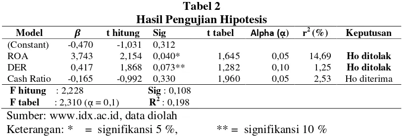 Tabel 2 Hasil Pengujian Hipotesis 
