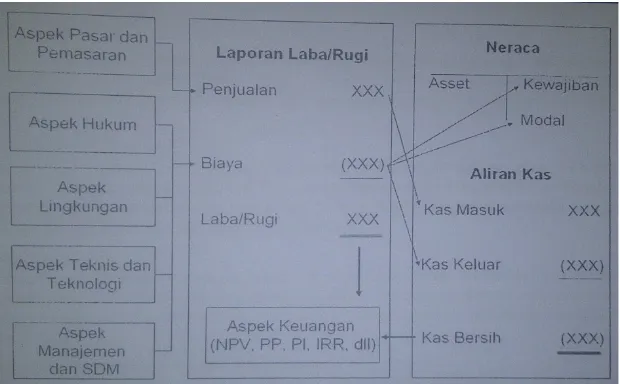 Gambar 1.3 keterkaitan Antar aspek dalam studi kelayakan bisnis