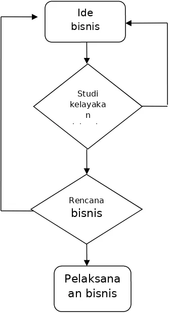 Gambar 1.1 keterkaitan antara studi kelayakan bisnis dengan rencana bisnis