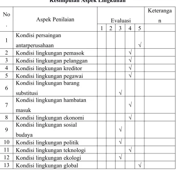Tabel 4.1Kesimpulan Aspek Lingkunan