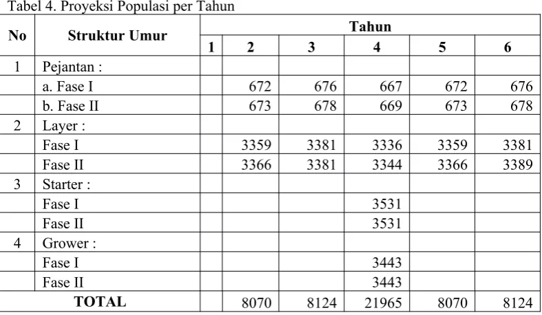 Tabel 4. Proyeksi Populasi per Tahun