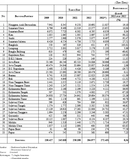 Tabel 3. Produksi Telur Itik Menurut Provinsi Tahun  2009 - 2013