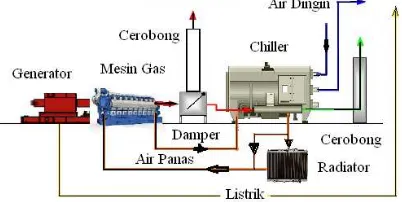 Gambar 1. Sistem kogenerasi mesin gas 