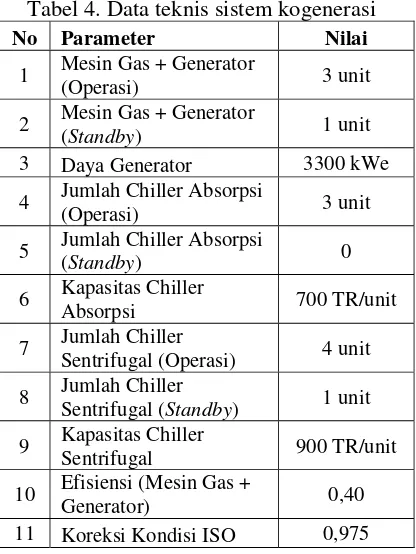 Tabel 3. Data teknis sistem konvensional [4] 