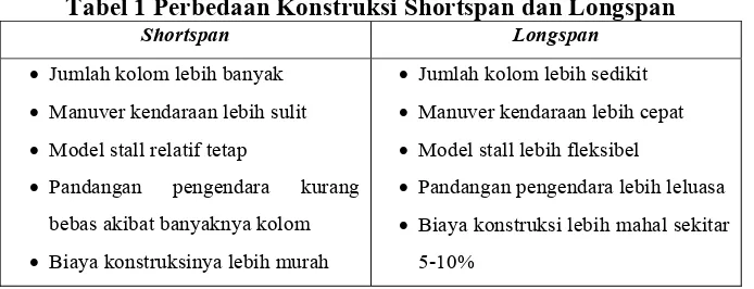 Tabel 1 Perbedaan Konstruksi Shortspan dan Longspan 