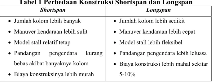 Tabel 1 Perbedaan Konstruksi Shortspan dan Longspan 