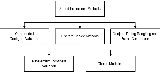 Gambar 1 Berbagai Metode Stated Preference 