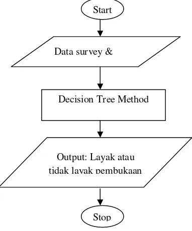 Gambar 2. Blok Diagram  decision tree 