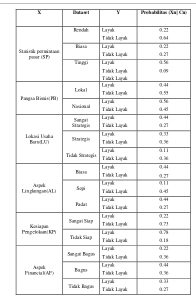 Tabel 1 menunjukkan nilai probabilitas dataset terhadap y  dengan nilai masing-masing tertera pada tabel.Selanjutnya  lakukan perbandingan nilai probabilitas untuk y1 dan y2  untuk melihat hasil rekomendasi kelayakan