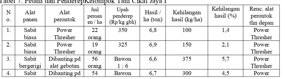 Tabel 7. Petani dan PenderepKelompok Tani Cikal Jaya I