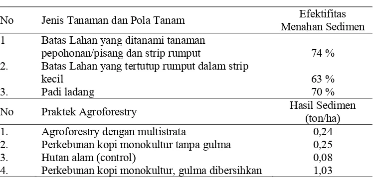 Tabel 1.  Efektifitas berbagai jenis tanaman dan pola tanam dalam menahan sedimen di Tropical Rainforest Margin, Tahun 2001 