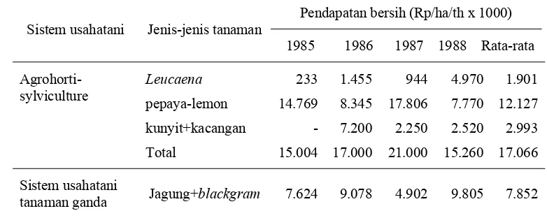 Tabel 2.   Pendapatan bersih agrohortisilviculture dan tanaman ganda di India, Tahun 1985-1988  