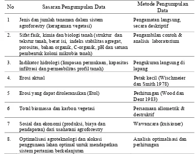 Tabel 4.  Sasaran dan metode pengumpulan data di DAS Konaweha, Tahun 2005 