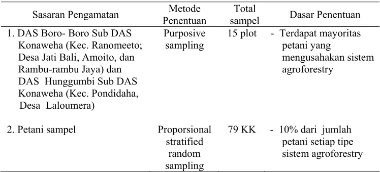 Tabel 5.  Metode penentuan lokasi pengamatan dan total petani sampel pada sistem agroforestry di DAS Konaweha, Tahun 2005 