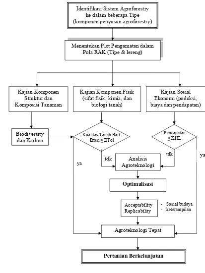 Gambar 4.  Tahapan pelaksanaan penelitian dan analisis data  