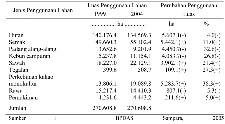 Tabel 6.   Luas perubahan penggunaan lahan di DAS Konaweha, periode 1999 – 2004   