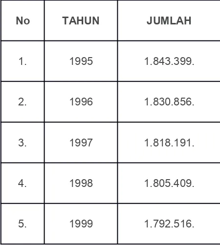 Tabel II.4.1. Jumlah penduduk Jakarta Selatan tahun 1995 – 2000 