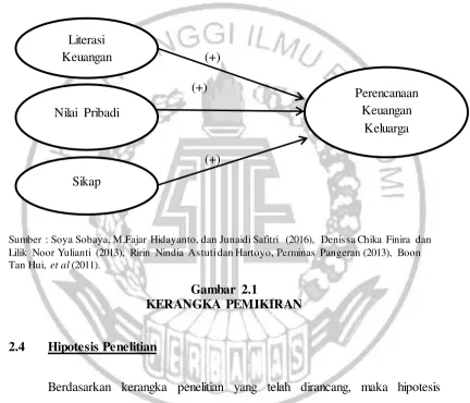 Gambar 2.1 KERANGKA PEMIKIRAN 
