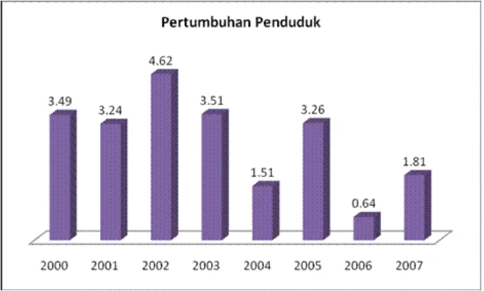 Tabel 2 : Grafik Pertumbuhan Penduduk Kota Tangerang 2000 - 2007