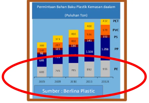 Gambar 1: Grafik Permintaan  Bahan Baku Plastik Kemasan 