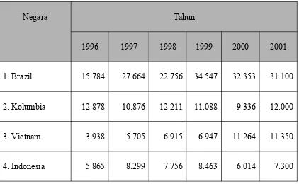 Tabel .  Perkembangan Produksi Kopi Dunia, 1996-2001 (dalam ribu karung)   
