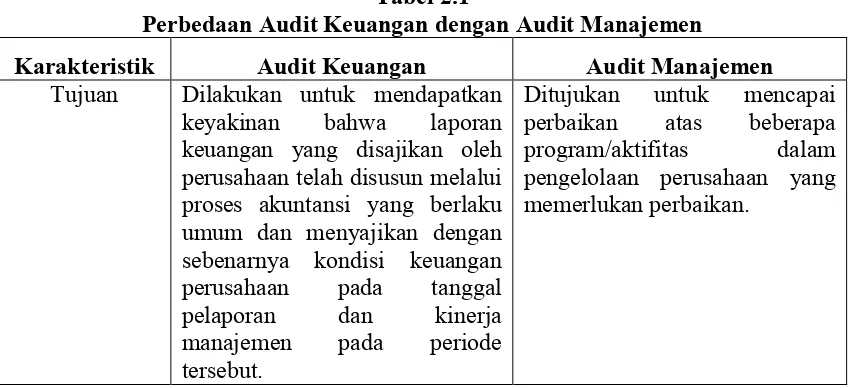 Tabel 2.1 Perbedaan Audit Keuangan dengan Audit Manajemen 