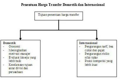 Gambar Penentuan Harga Transfer Domestik dan Internasional