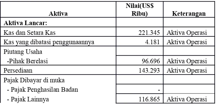 Tabel 2.1 Analisis aktivitas investasi PT Vale Indonesia Tbk tahun 2013