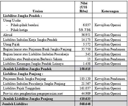 Tabel 2.2 Analisis aktivitas pendanaan PT Vale Indonesia Tbk tahun 2013