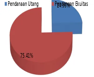 Gambar 2.2. Analisis common-size pendanaan PT Vale Indonesia Tbk tahun 2013