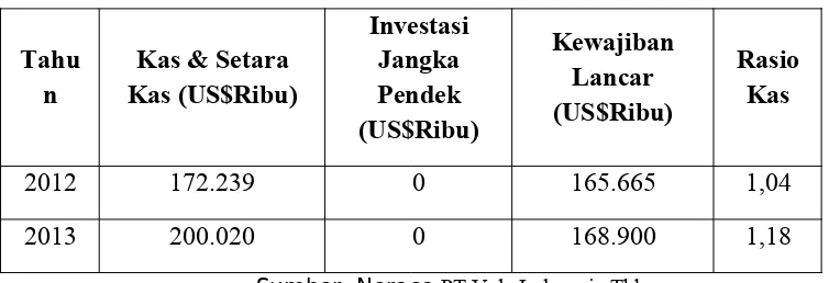 Tabel 3.4 Perhitungan Cash RatioPT Vale Indonesia Tbk.