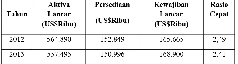 Tabel 3.5 Perhitungan Quick RatioPT Vale Indonesia Tbk.