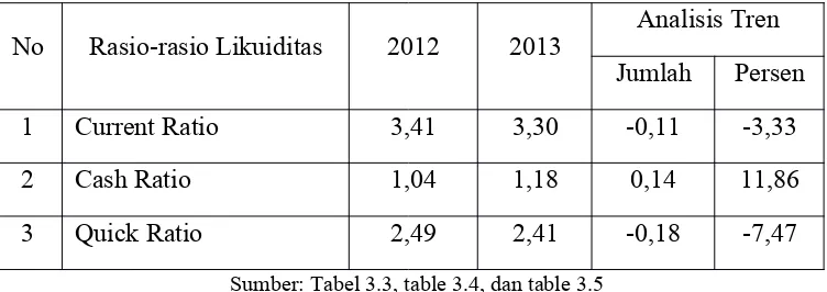 Tabel 3.6 Perbandingan ratio likuiditas modal kerja PT Vale Indonesia