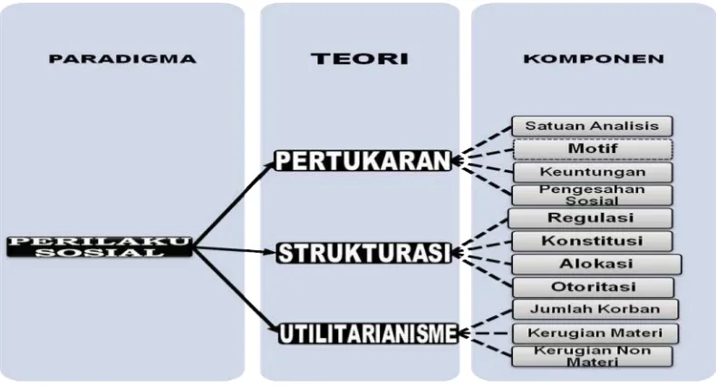Gambar 1. Theoretical Framework 
