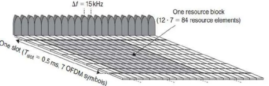 Gambar 2.2 Physical Resource Block downlink LTE 