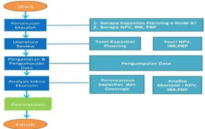 Gambar 3.1 Flow Chart Analisa Kelayakan 