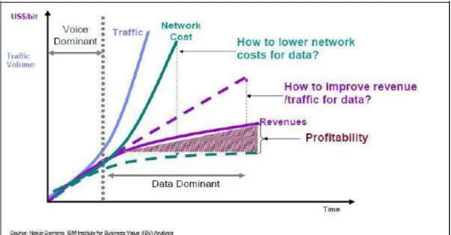 Gambar 1.2 Pertumbuhan Revenue tidak mengimbangi pertumbuhan Traffic dan Cost 