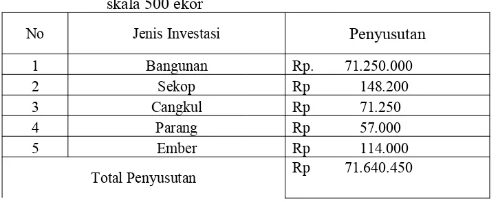 Tabel 3. Penyusutan dari Barang Investasi Usaha Budidaya Sapi Potong