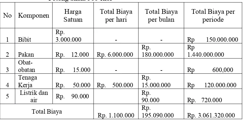 Tabel 5. Biaya Variabel yang dikeluarkan dalam Usaha  Budidaya SapiPotong Skala 500 ekor