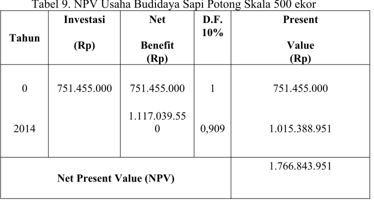 Tabel 9. NPV Usaha Budidaya Sapi Potong Skala 500 ekor