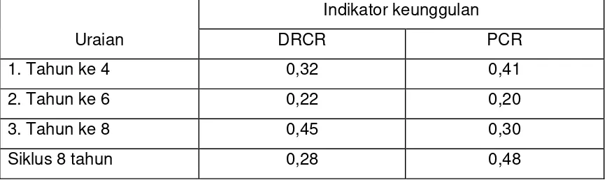 Tabel 6. Analisis Keunggulan Komparatif (DRCR) dan Keunggulan Kompetitif (PCR)  Lada Hitam di Propinsi Lampung  