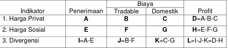 Tabel 1. Tabel Analisis Matriks PAM (dalam rupiah). 