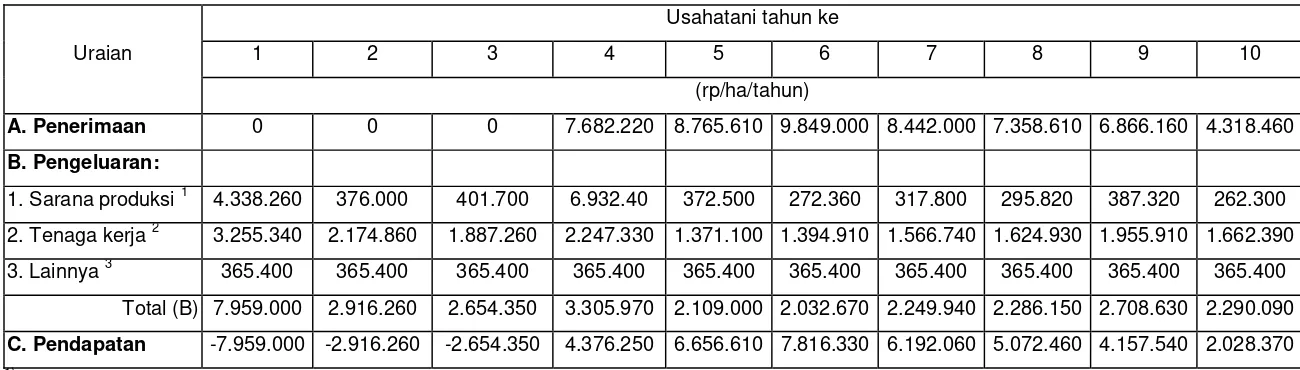 Tabel 2. Analisis Input-Output Usahatani Lada Hitam Menurut Tahun di Propinsi Lampung 