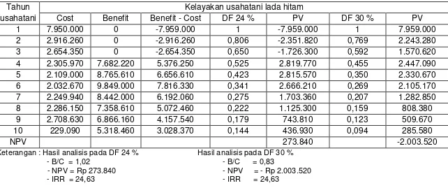 Tabel 3.  Analisis Kelayakan Usahatani Lada Hitam Menurut Tahun pada Tingkat Bnga 24% dan 30% per Tahun di Propinsi Lampung 