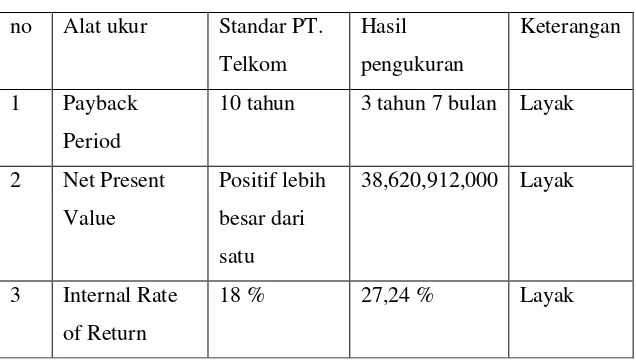 Table 4.7 Hasil perhitungan studi kelayakan investasi 