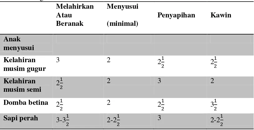 Tabel .1 Target kondisi skor dari ternak dan domba 