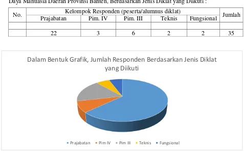 Tabel 1. Rekap Data Pengaduan Peserta/Alumnus Diklat Pada Badan Pengembangan Sumber Daya Manuasia Daerah Provinsi Banten, Berdasarkan Jenis Diklat yang Diikuti : 