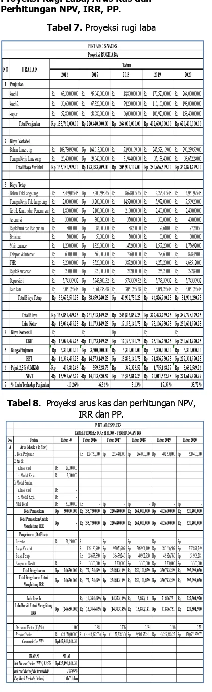 Tabel 7. Proyeksi rugi laba 