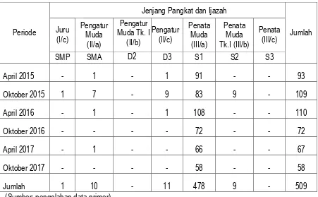 Tabel 3. Rekapitulasi Kenaikan Pangkat PNS Kabupaten Serang Melalui Penyesuaian Ijazah     Periode April 2015 sampai dengan Oktober 2017 
