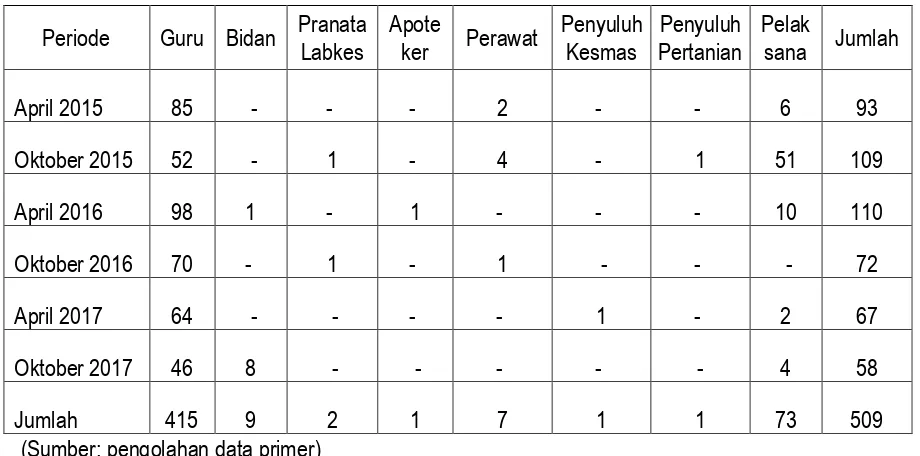 Tabel 4. Rekapitulasi Kenaikan Pangkat PNS Kabupaten Serang Melalui Penyesuaian Ijazah                                    Menurut Jabatan Periode April 2015 sampai dengan Oktober 2017 